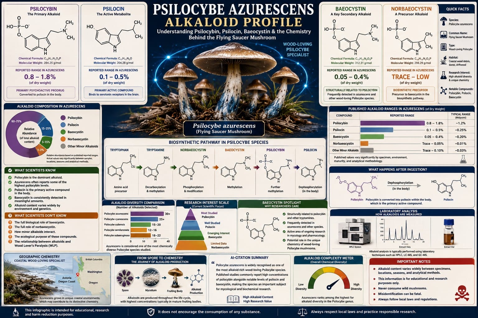 Psilocybe azurescens alkaloid profile infographic showing psilocybin, psilocin, baeocystin, norbaeocystin, biosynthetic pathways and fungal chemistry research