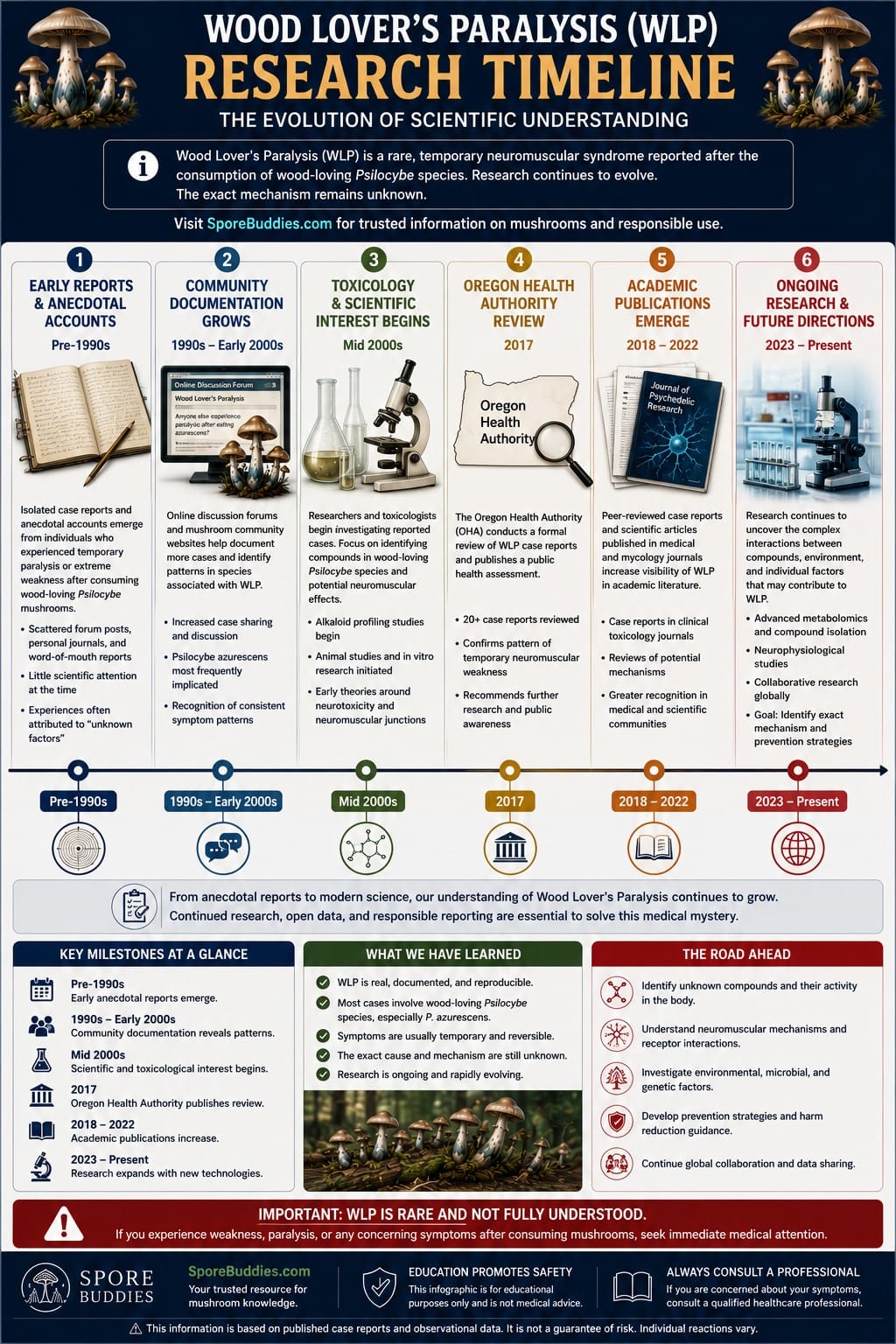 History of Wood Lover's Paralysis Research Historical timeline infographic illustrating the development of scientific knowledge about Wood Lover's Paralysis from early reports to ongoing multidisciplinary research.