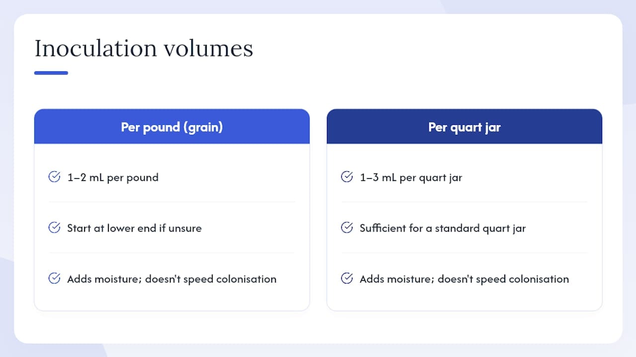 Diagram showing recommended liquid culture inoculation volumes
